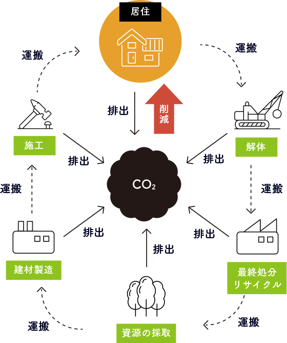 LCCM（エルシーシーエム）住宅とは