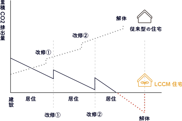 運用年数によるCO2排出量の違い