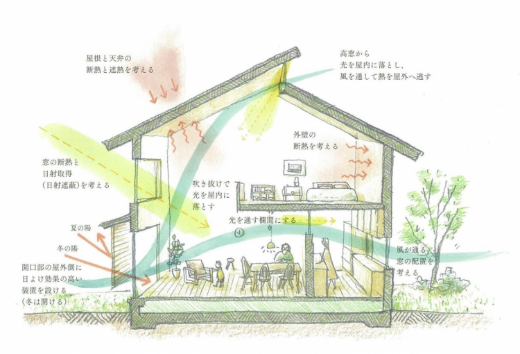 はじめての家づくり講座 浅井良工務店和歌山で家を建てる 注文住宅新築とリフォームなら 浅井良工務店